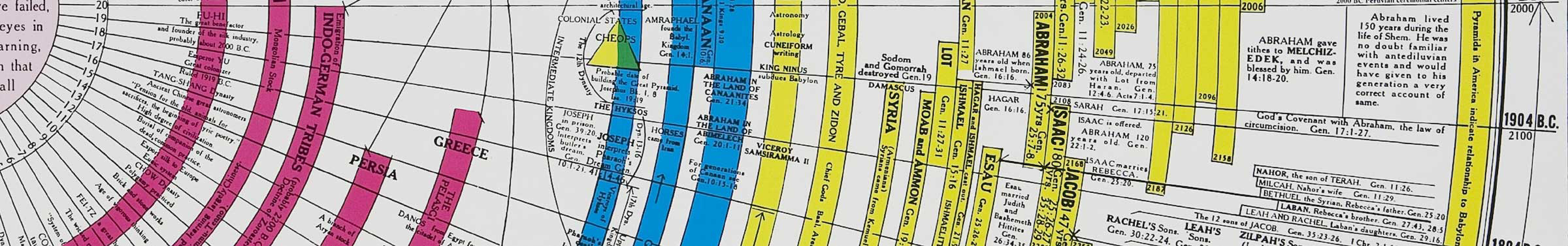 snipped of Bible Timeline