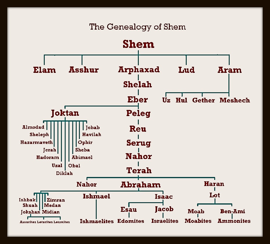 Abraham Lived During The Life Of Shem - Amazing Bible Timeline with ...