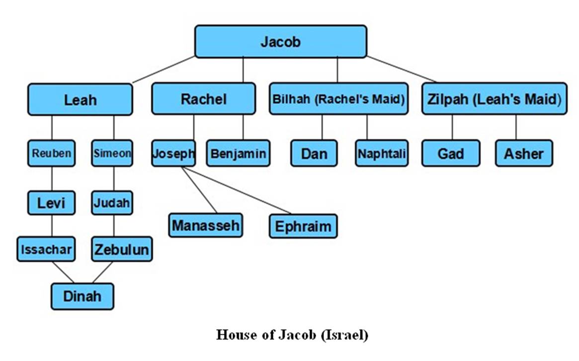 Israel, The Twelve Tribes Of - Amazing Bible Timeline With World History