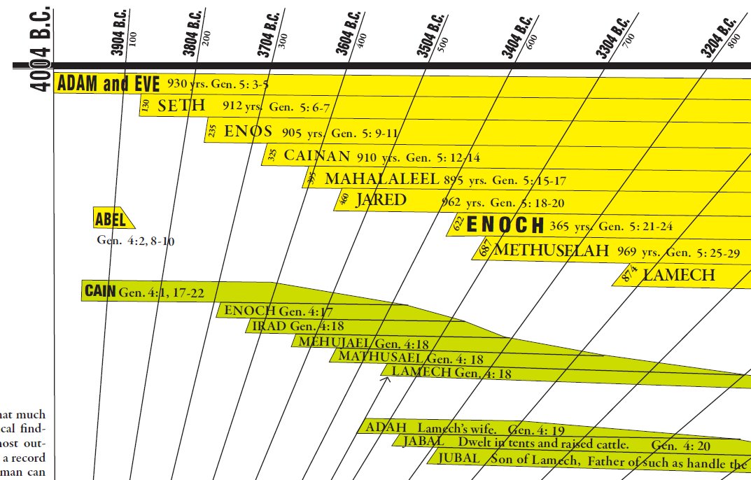 Close Up View Of The Amazing Bible Timeline – Amazing Bible Timeline ...