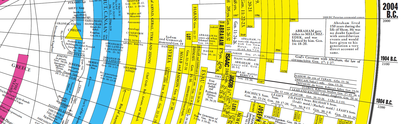 Amazing Bible Timeline With Bonuses - Amazing Bible Timeline With World ...